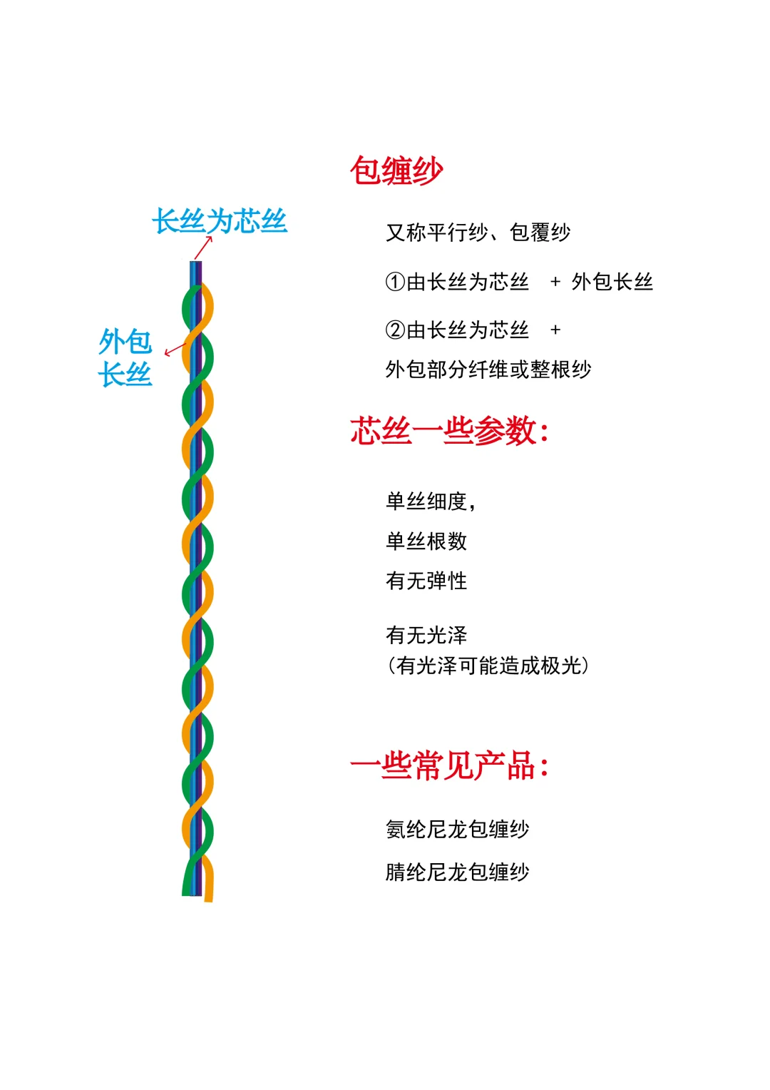 毛衫包芯纱包缠纱，其实不是纱而是纺纱工艺