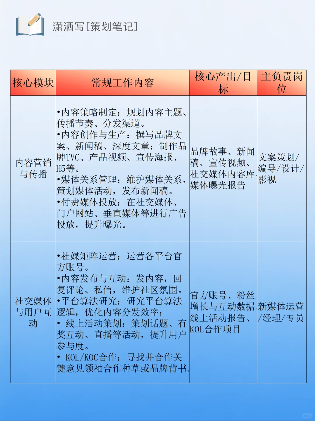 品牌部核心工作7大版块&品牌部岗位