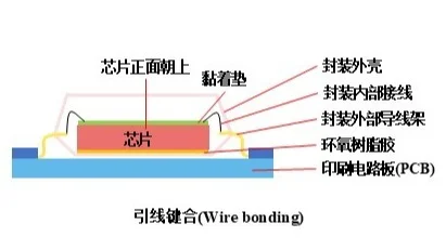 从“平房”到“高楼”,芯片封装3D化