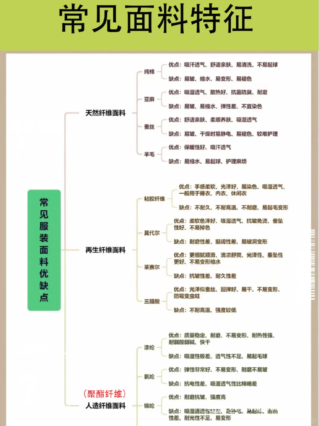 认识各类面料成分3⃣|?拒绝花冤枉钱