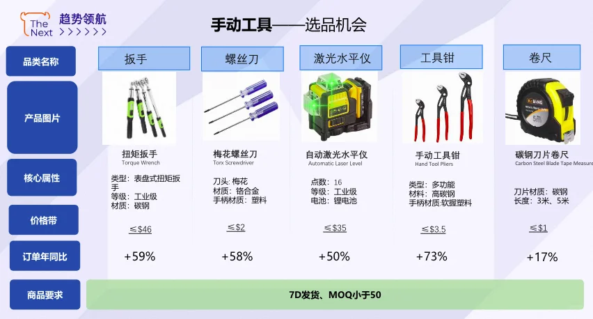 ?五金工具跨境卖家看过来!2025 下半年爆单