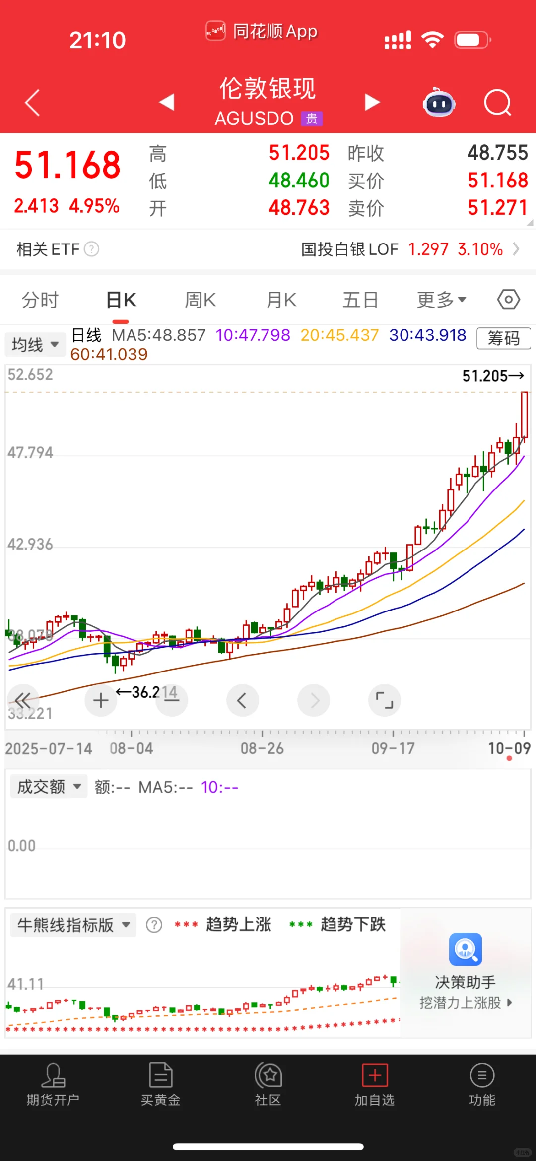 银和铜走势开始加速
