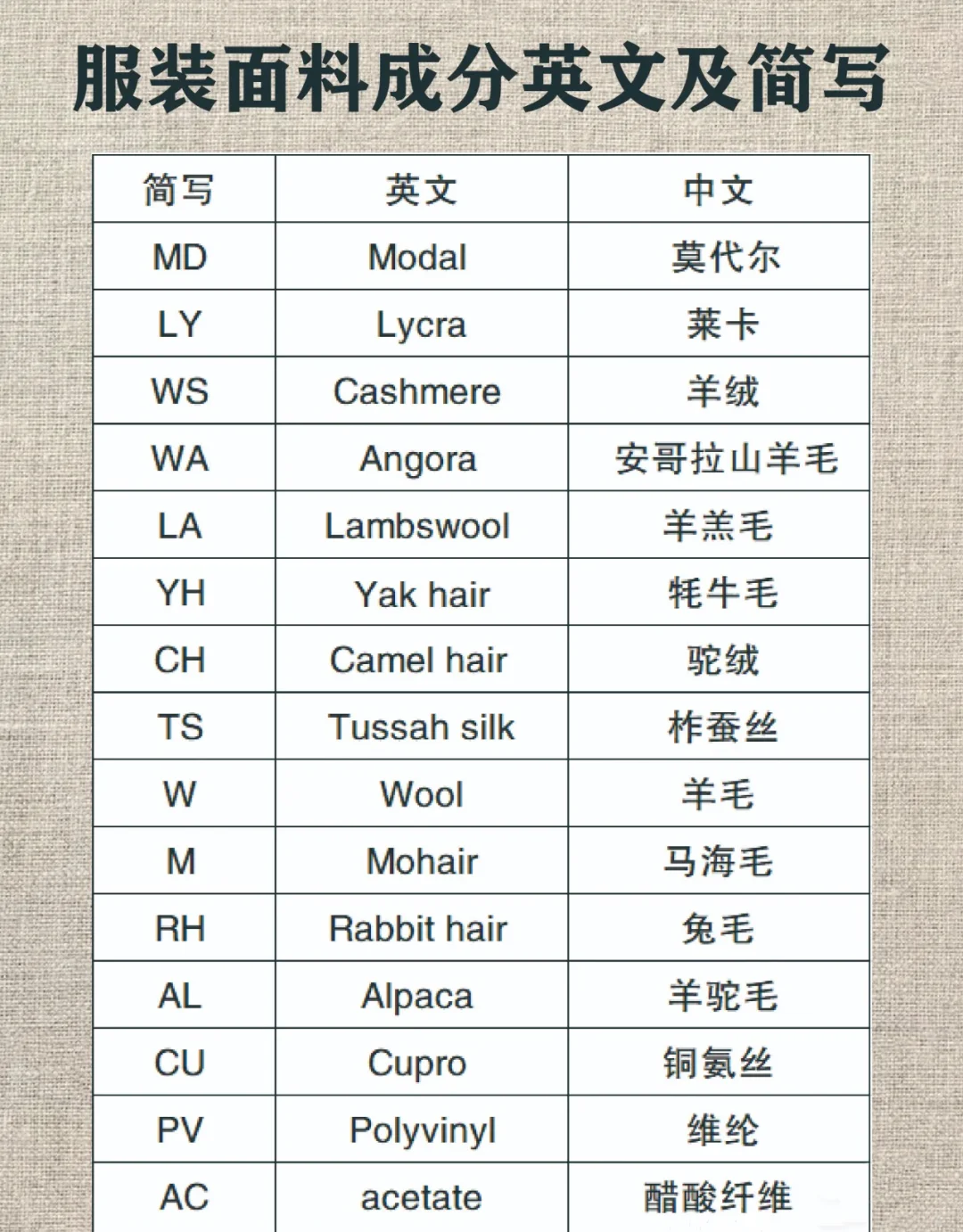 服装知识|常见面料成分英文及简写对照表