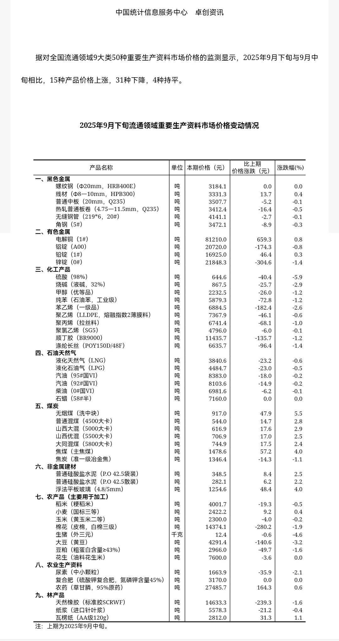 【数据搬运】重要生产资料市场价格变动情况