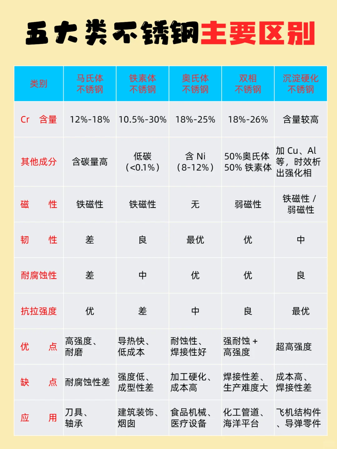五大类不锈钢主要区别