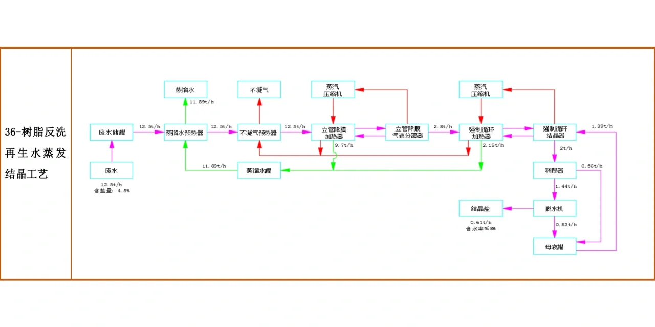 各废水工艺流程