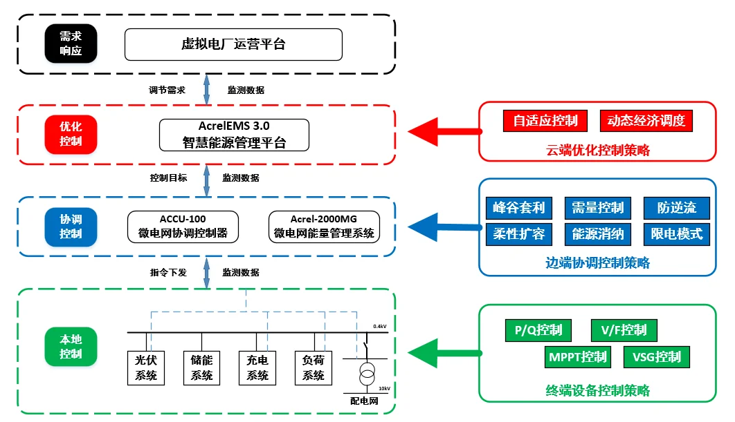 智慧能源管理平台构建新型配电网的关键路径