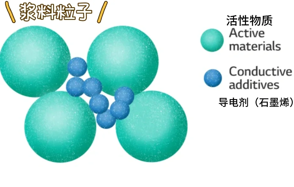 番外-电池电极浆料匀浆分散工艺简介