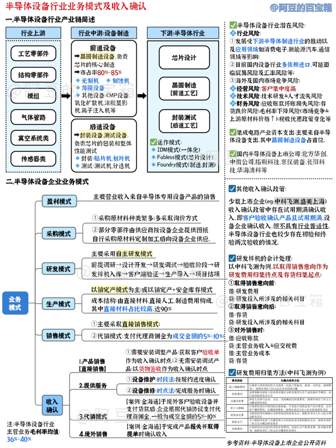 半导体设备行业业务模式及收入确认