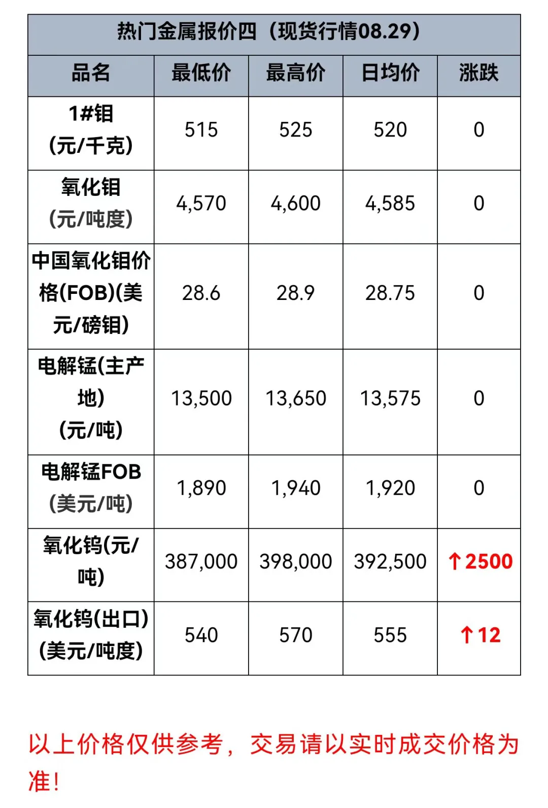 这些金属又涨价啦！快看看！