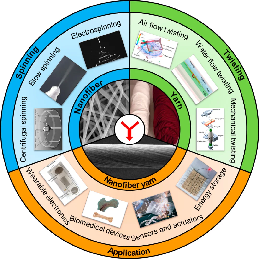 纳米纺丝融合加捻技术,赋能未来智能纺织品