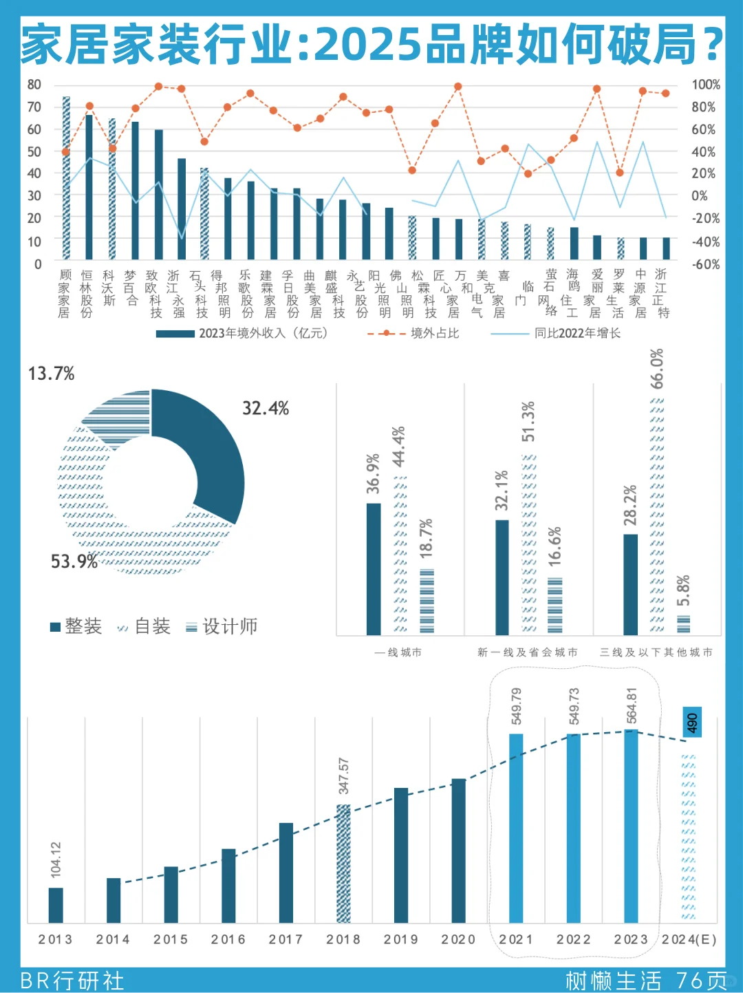 ?家居家装行业:2025年品牌如何破局?