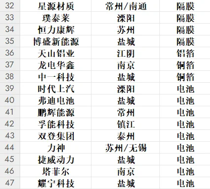 史上最详细新能源企业汇总—长三角之江苏篇