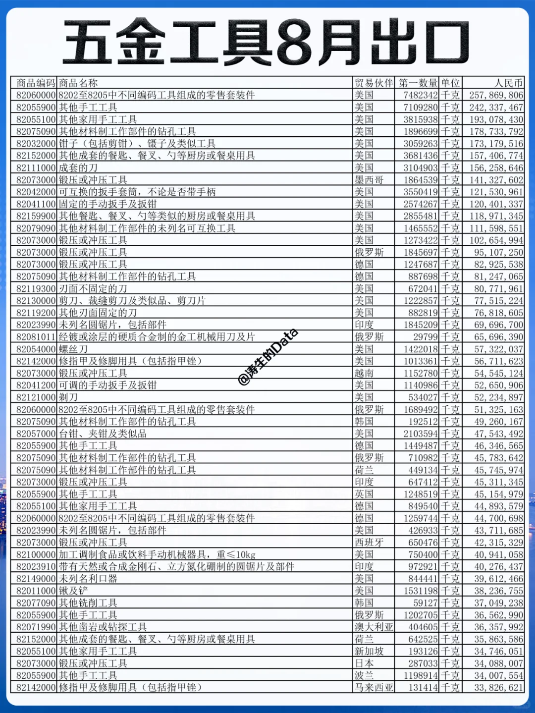 外贸丨五金工具8月份出口的贸易数据