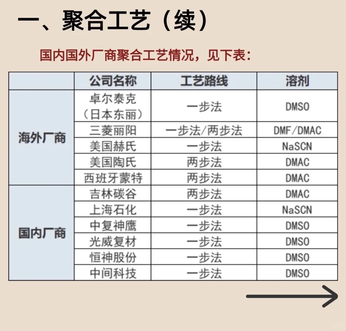 碳纤维聚合、纺丝、预氧化碳化工艺（超详细）