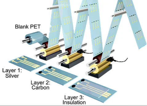 丝网印刷技术为什么能给各行各业赋能?