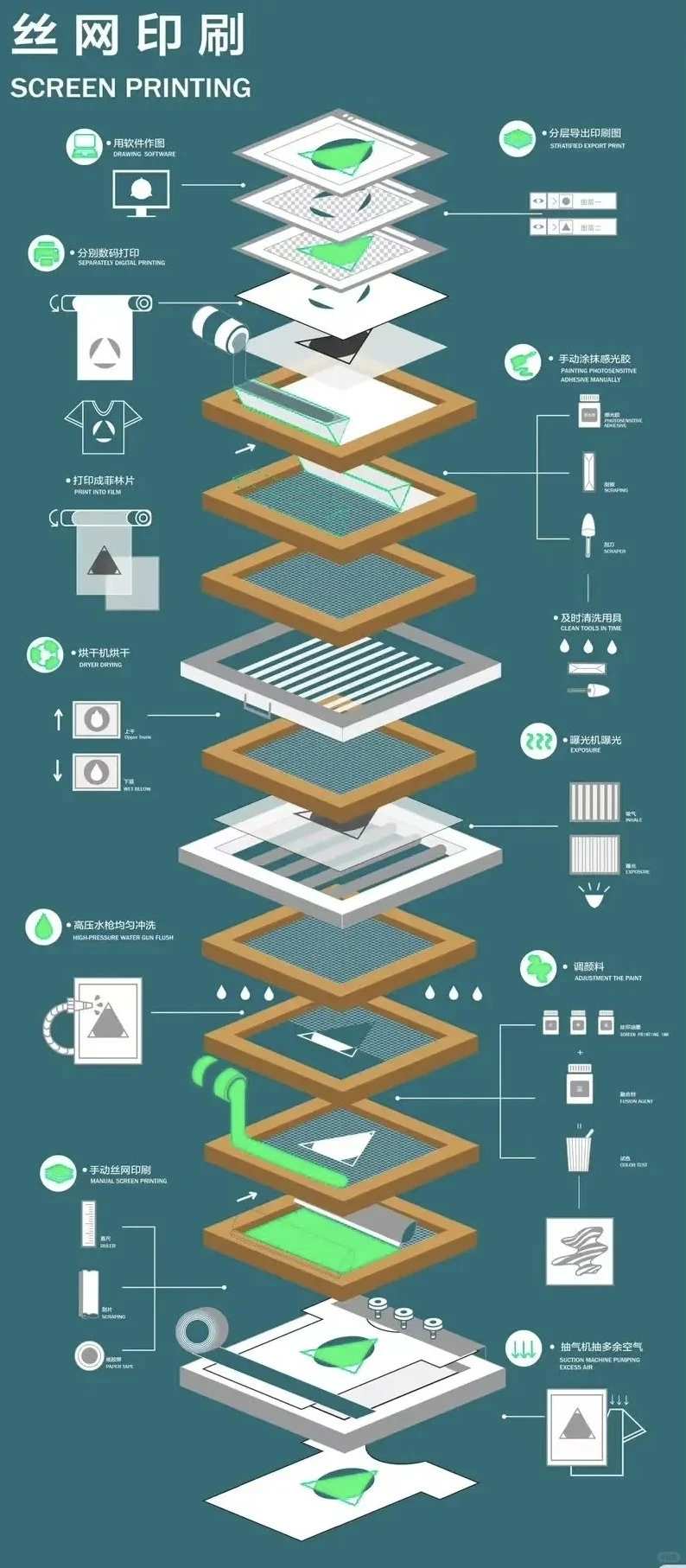 一张图即可看懂丝网印刷的流程！