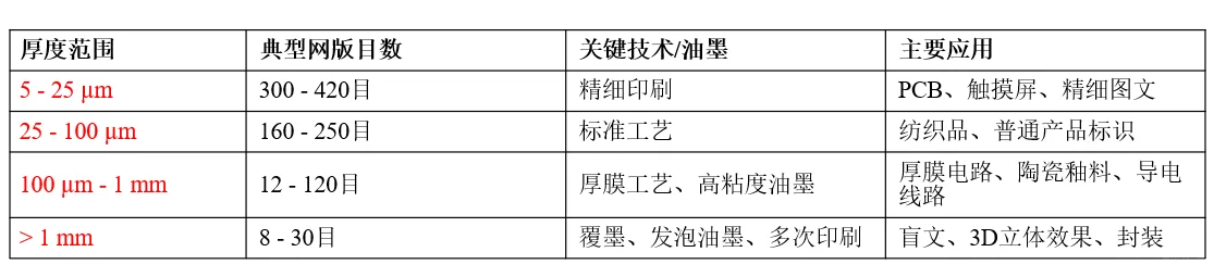 丝网印刷的膜厚,原来能这么玩!?️