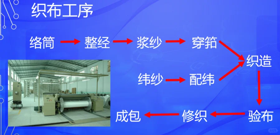 纺织的完整流程:从棉花到时尚衣物