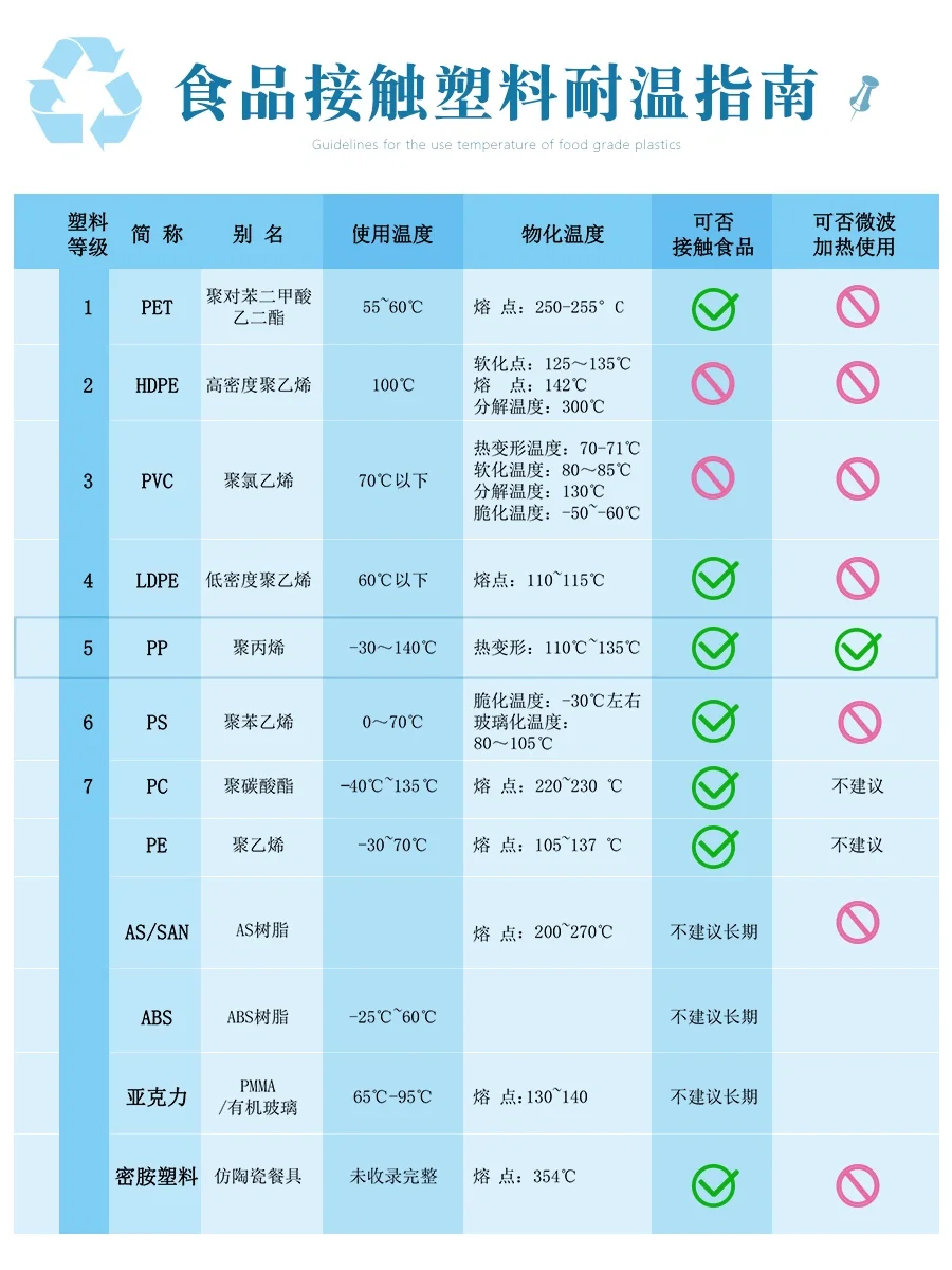 ♻保鲜盒食品级塑料如何区别和选择❓