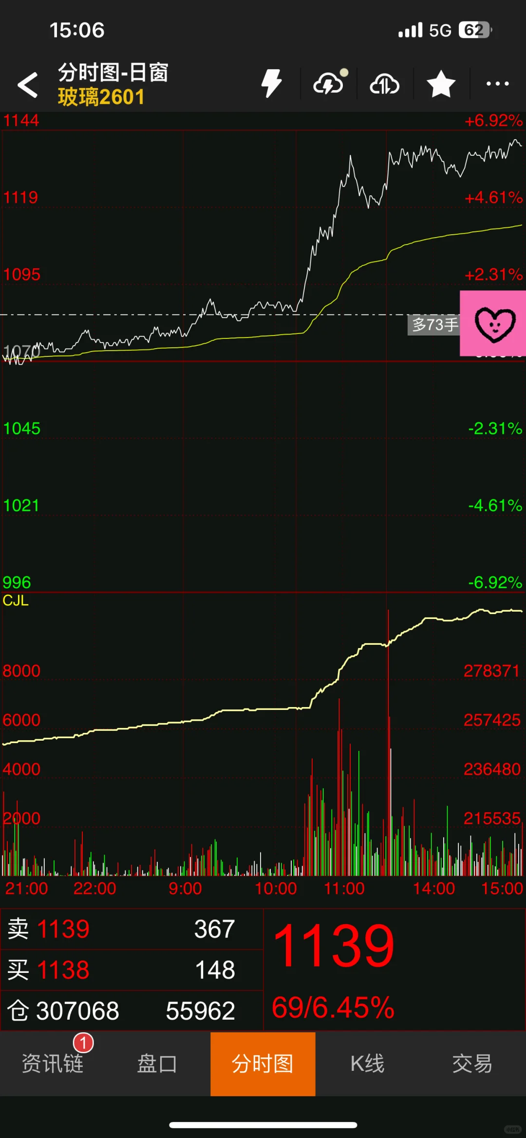 昨天看钱姐帖子的！今天玻璃爆赚啊啊啊啊！