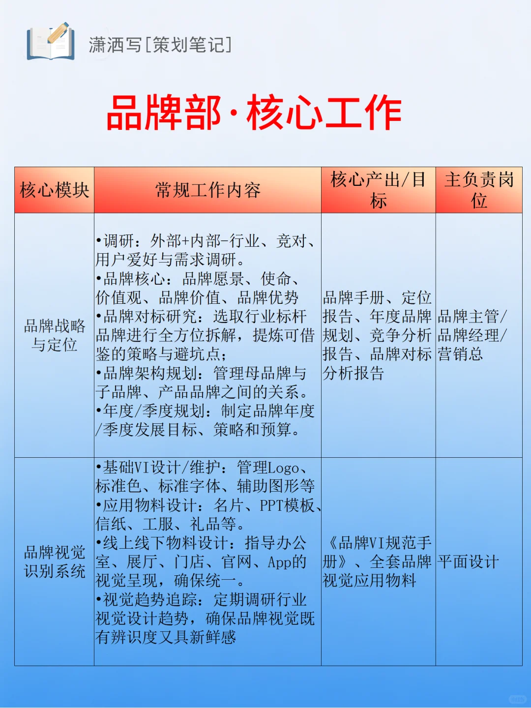 品牌部核心工作7大版块&品牌部岗位