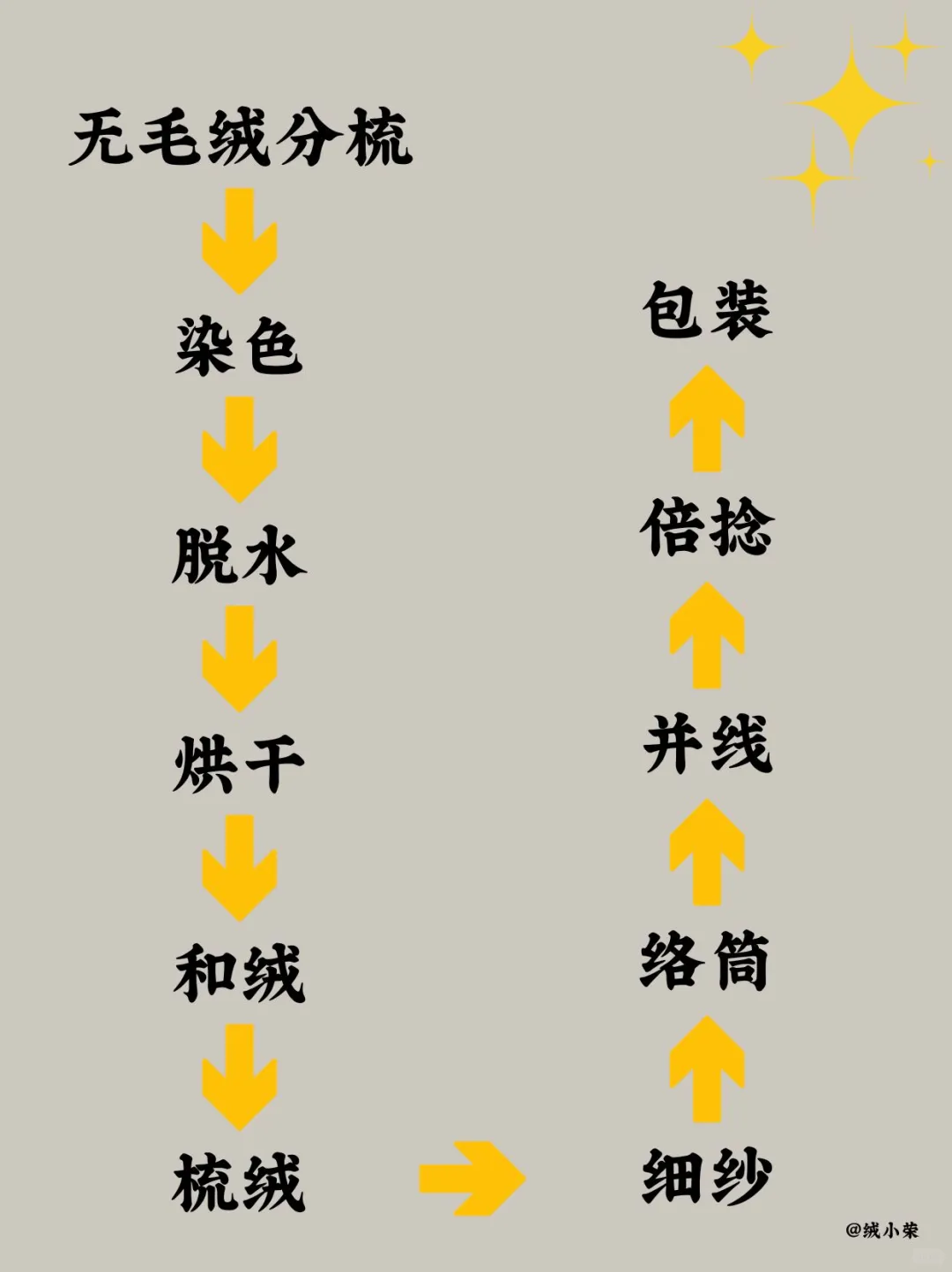 揭秘粗纺羊绒纱!软乎乎的秘密全在工序里