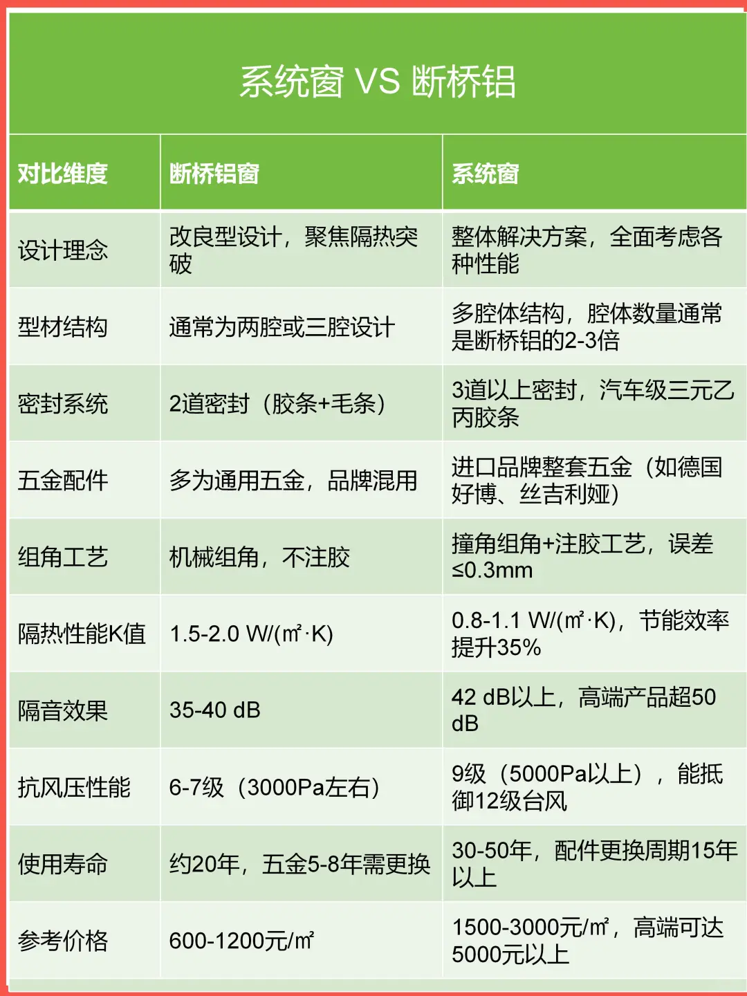 断桥铝窗vs系统窗:装修选窗不再踩坑