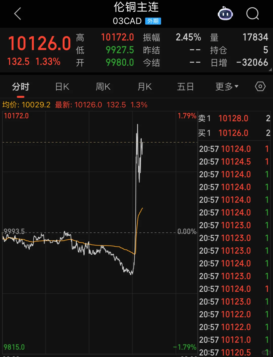 伦铜急拉背后的思考与趋势分析