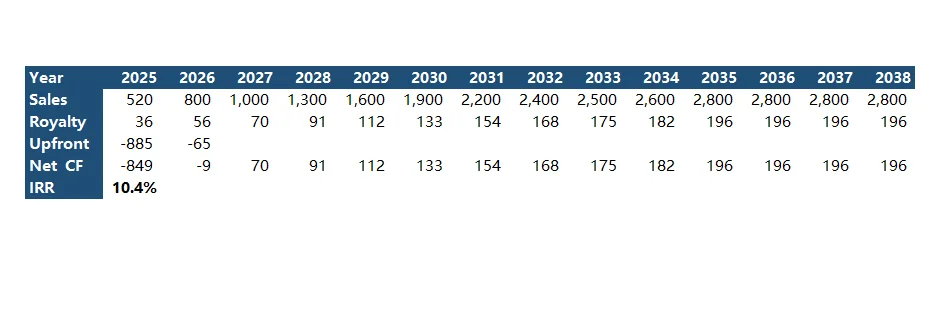 财务建模 | 复盘百济与RP特许权使用费交易