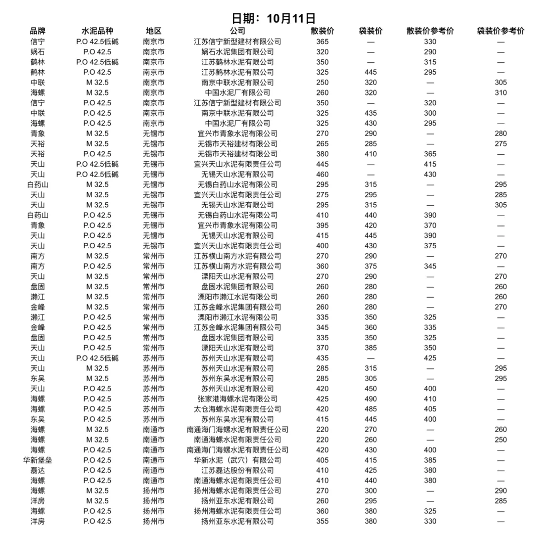 聚焦10.11-17日水泥价格（水泥网）