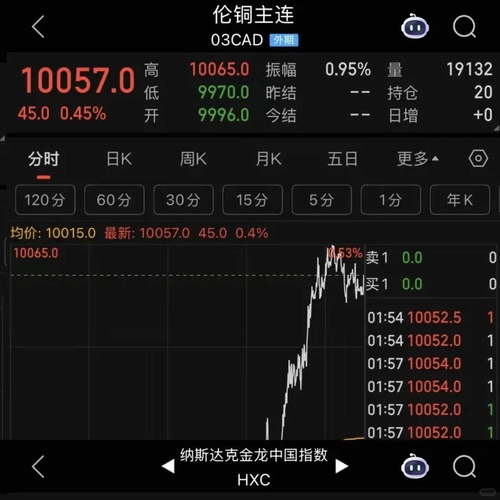 伦敦铜一吨破万