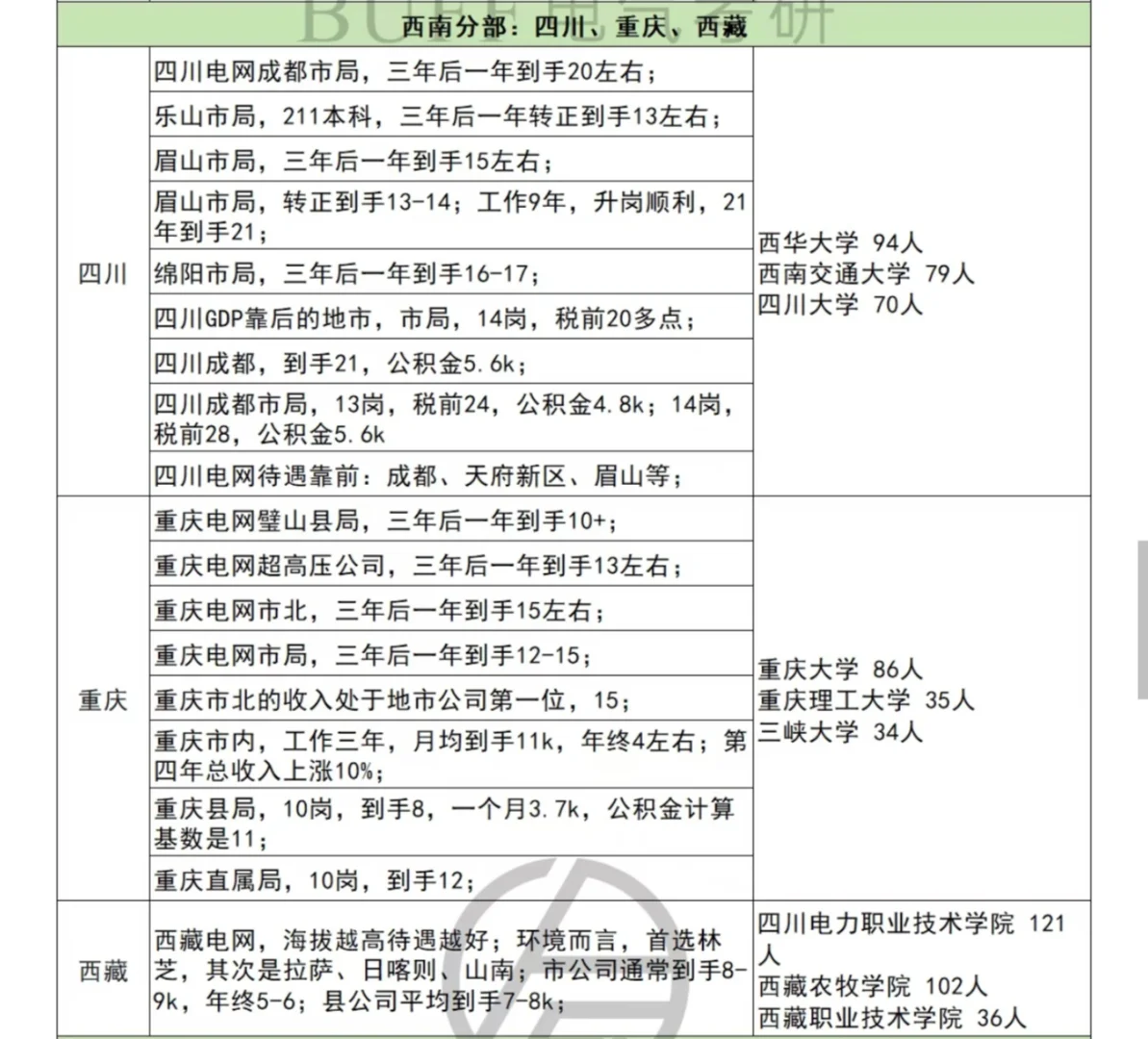 实名羡慕了！233位电气人真实薪资案例