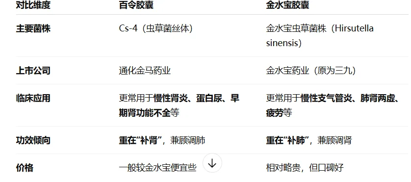 百令胶囊和金水宝有区别吗?