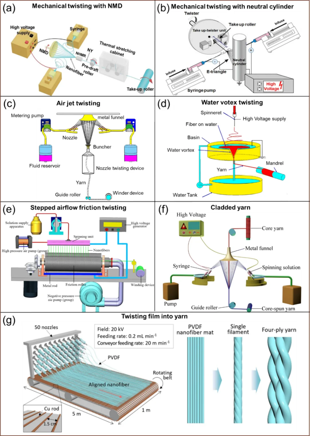 纳米纺丝融合加捻技术,赋能未来智能纺织品