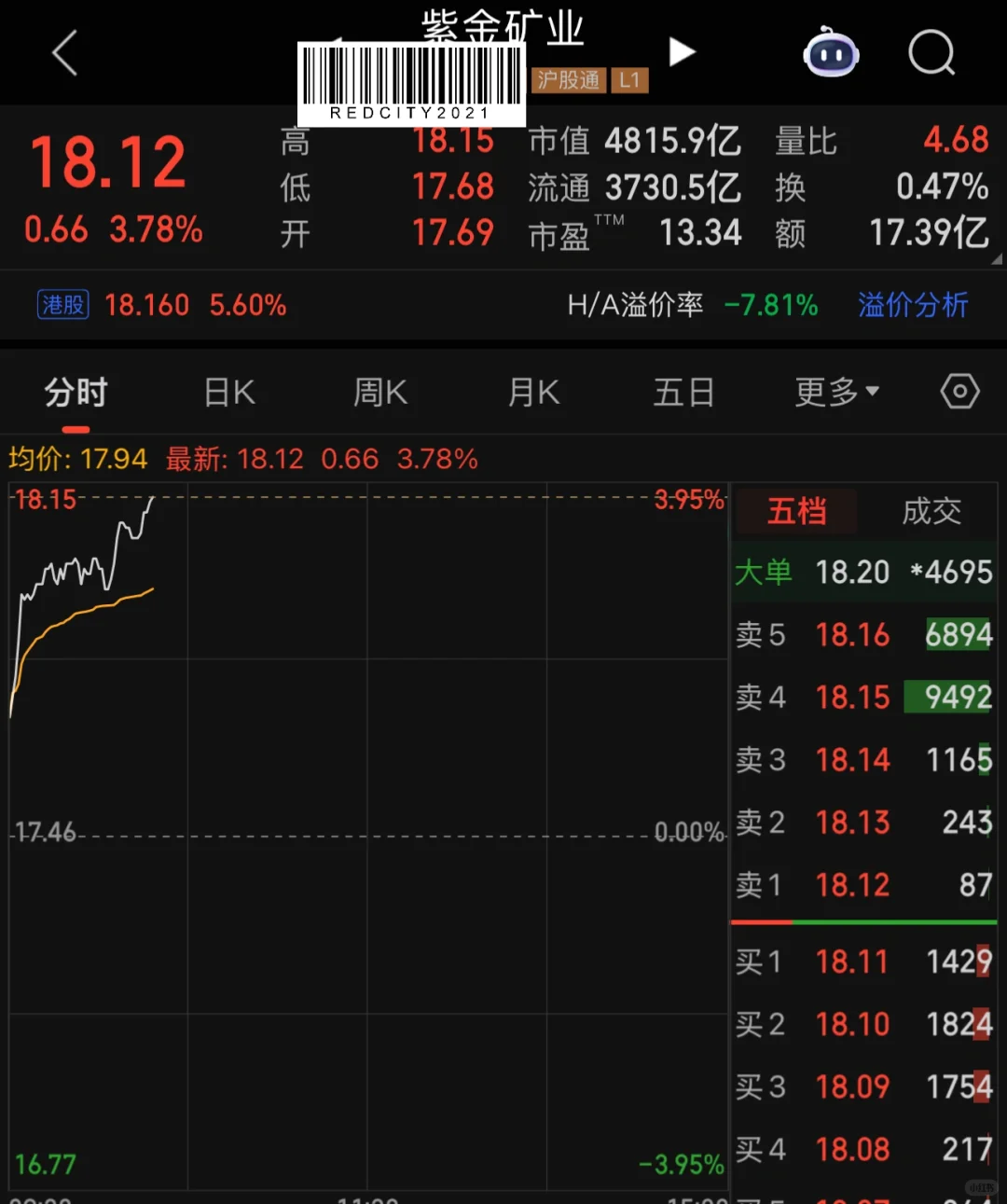 蹲了这么久的紫金终于涨了