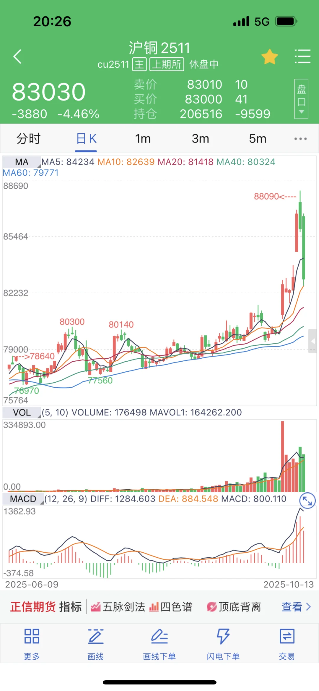 上涨就是为了能更好的下跌吧！