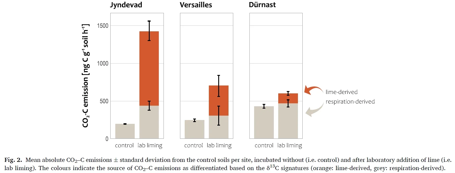 石灰添加如何影响微生物CUE?
