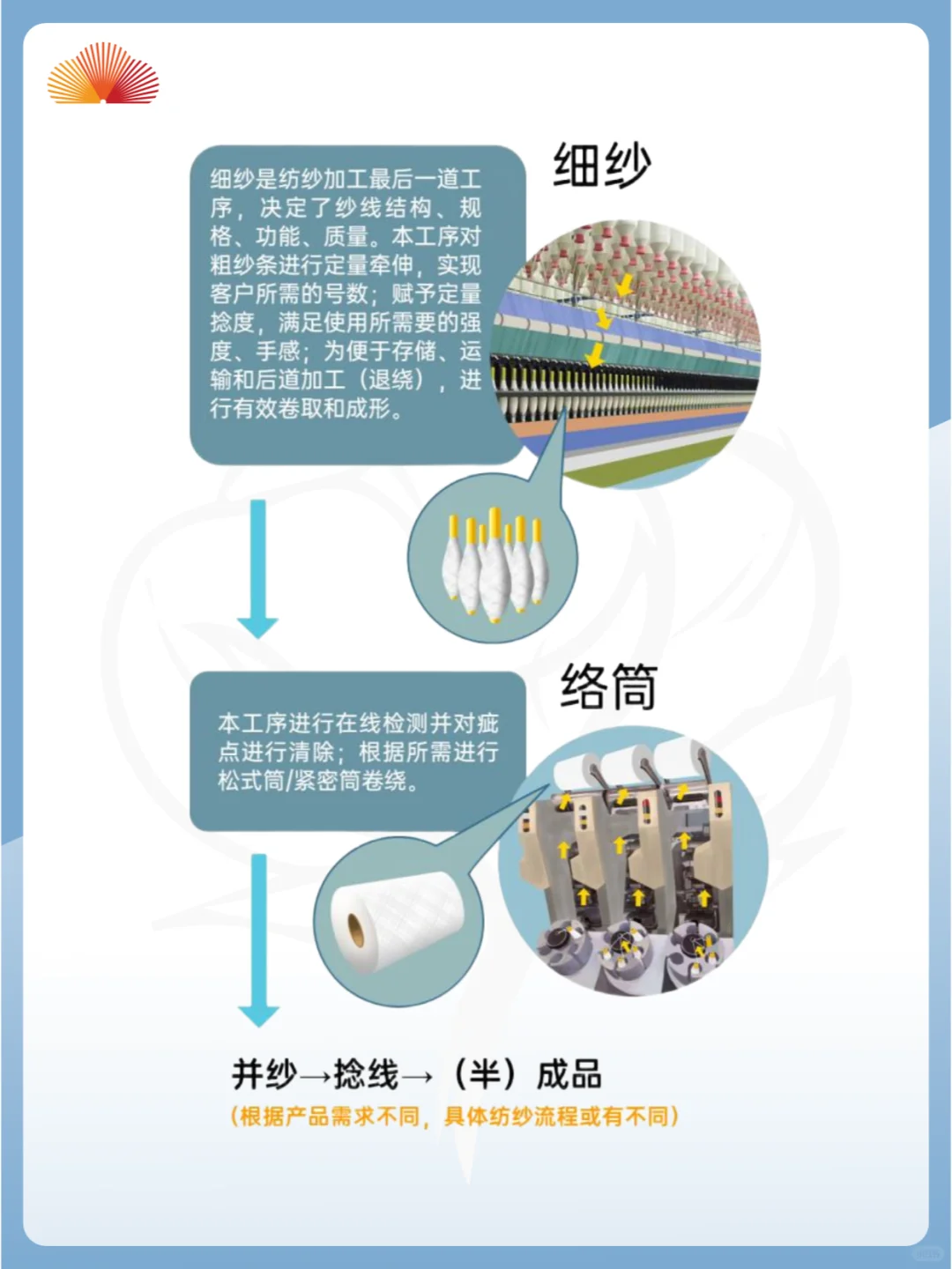 【棉花宝典】纺纱工艺全知道