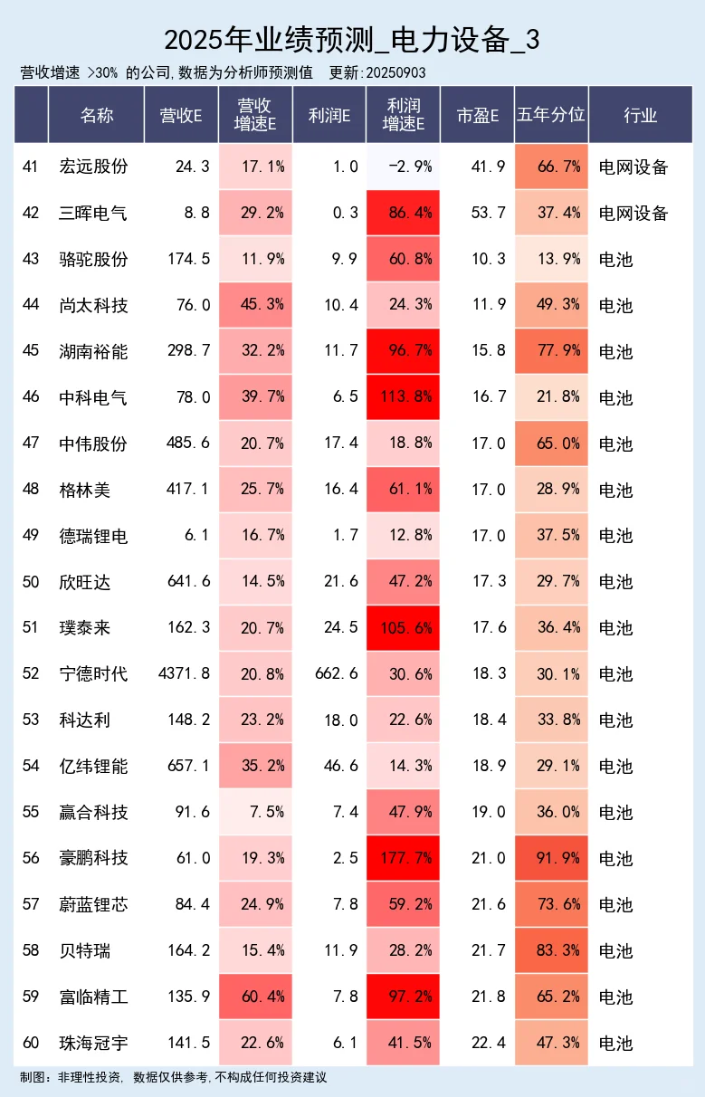 电力设备行业，25年业绩预测