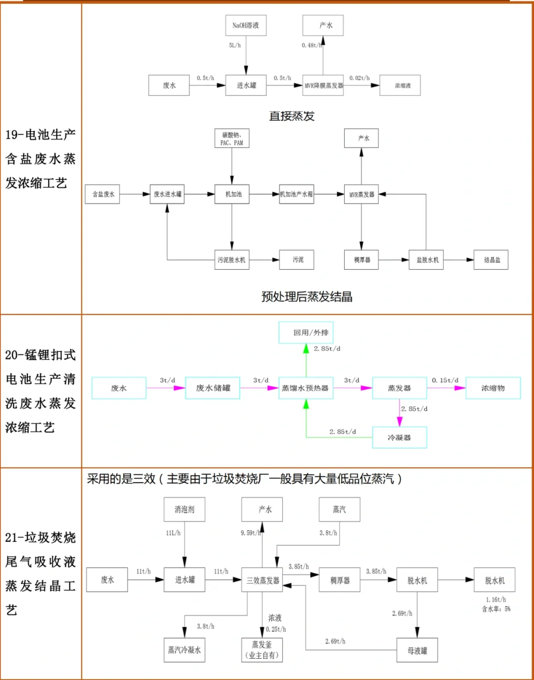 各废水工艺流程