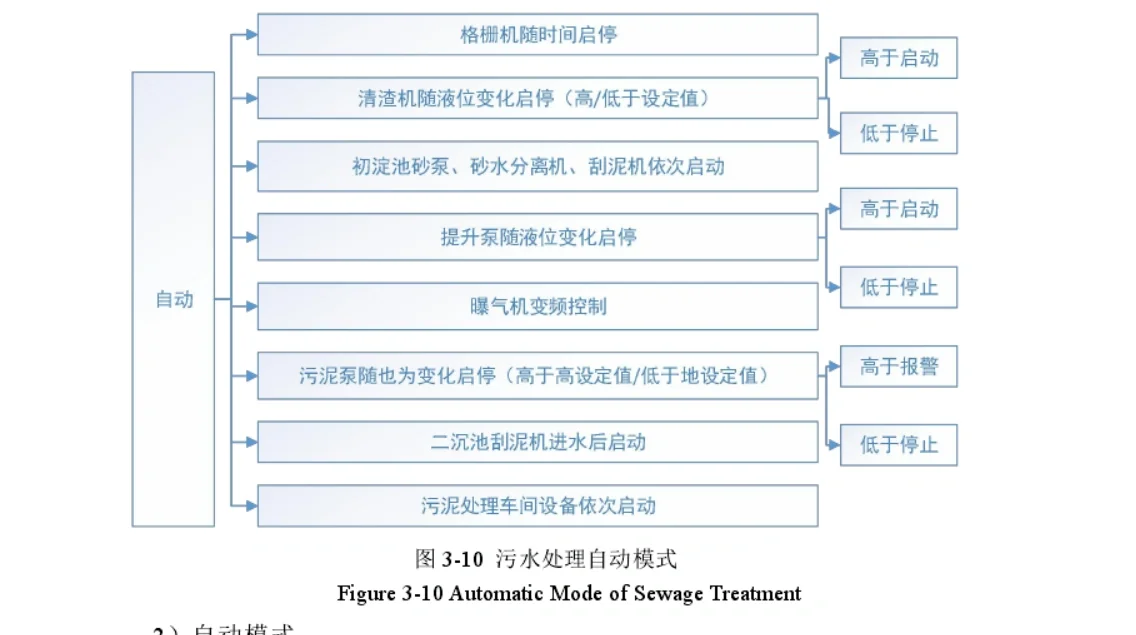 基于plc的污水处理控制系统设计