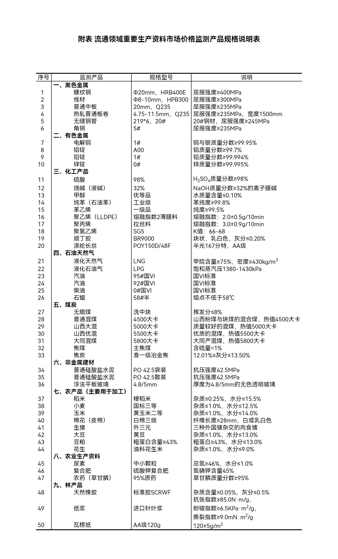 【数据搬运】重要生产资料市场价格变动情况