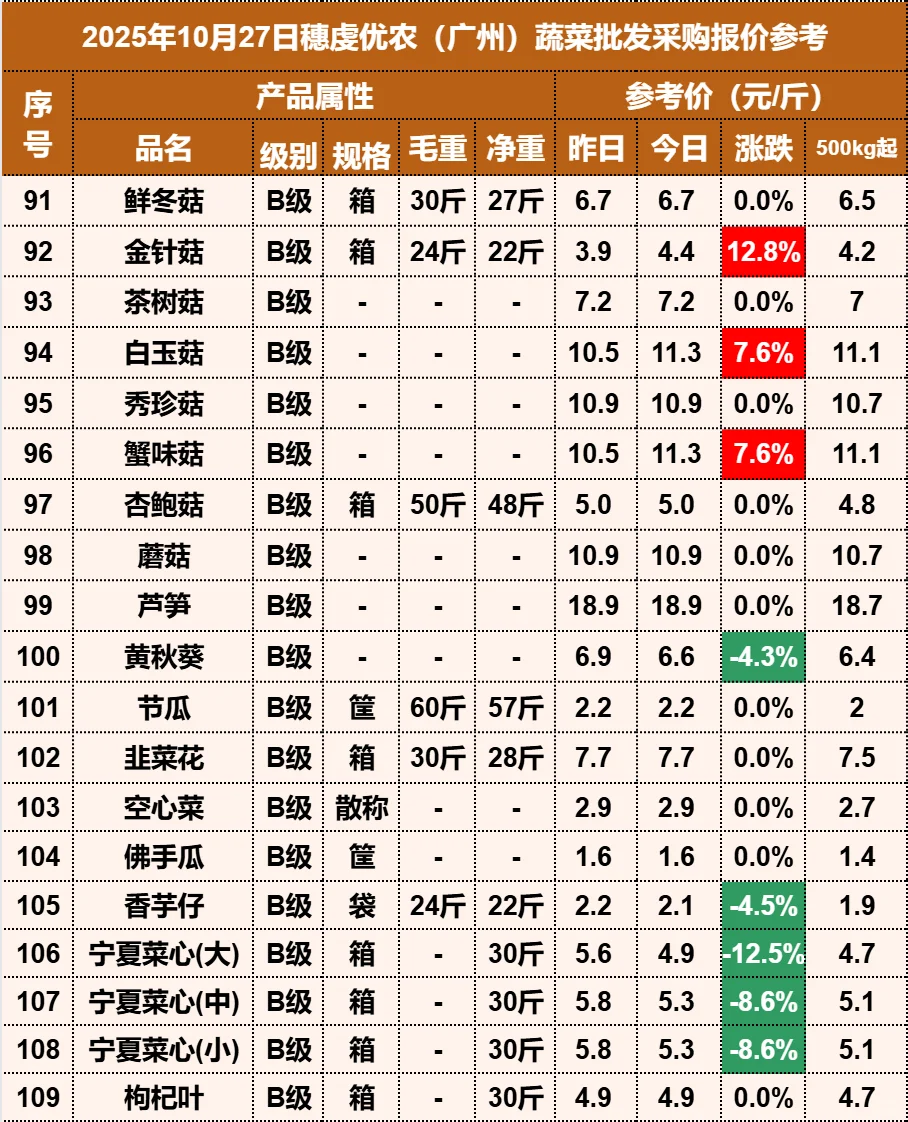 2025年10月27日穗虔优农蔬菜批发价格
