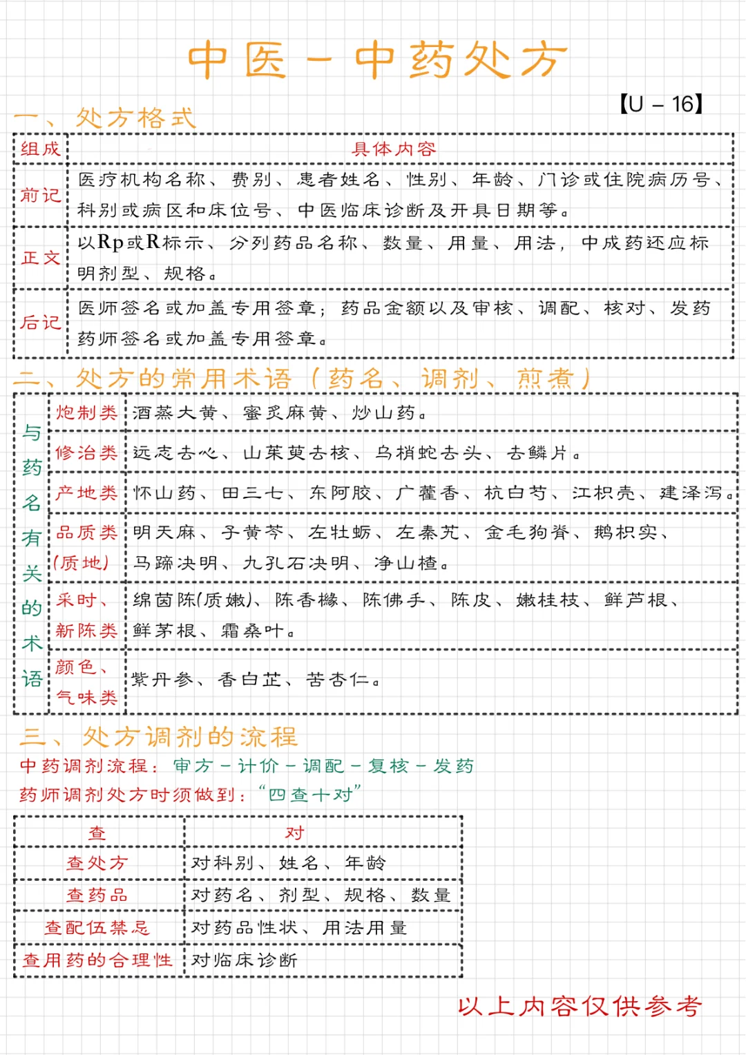中医笔记｜处方格式及术语及调剂｜【U-16】