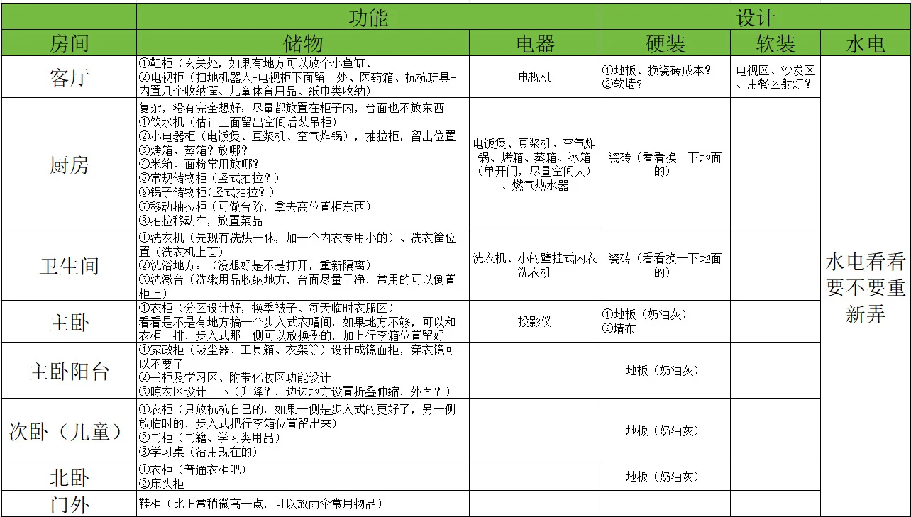 装修中如何合理设计家庭各功能区。