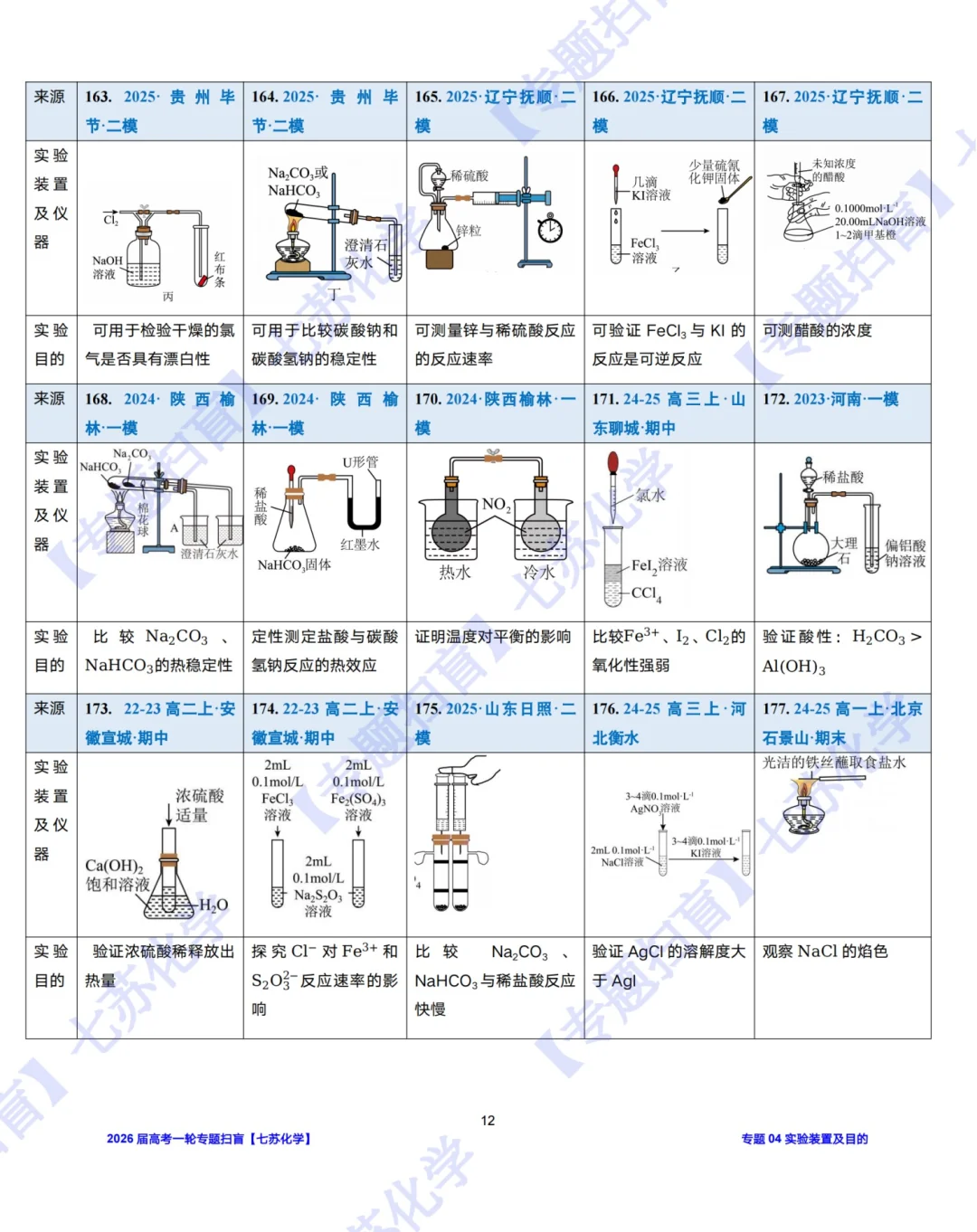 【专题扫盲】190道实验装置图判正误