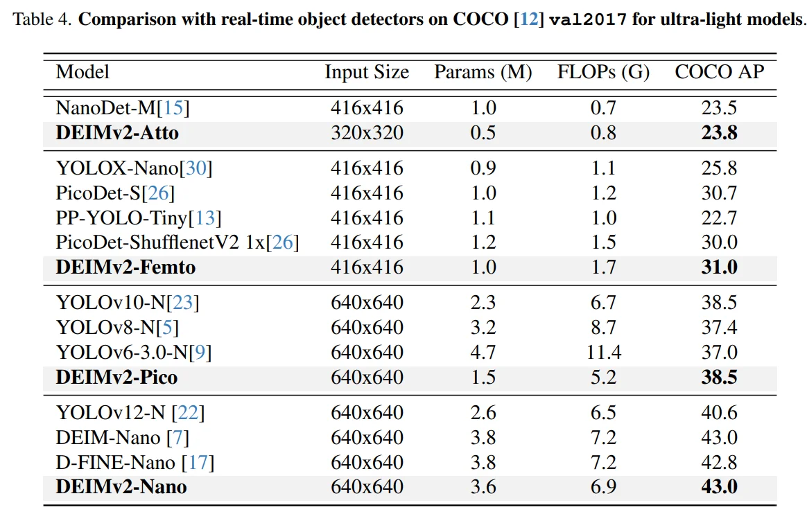 检测新王炸，DEIMv2参数少一半，再别提YOLO