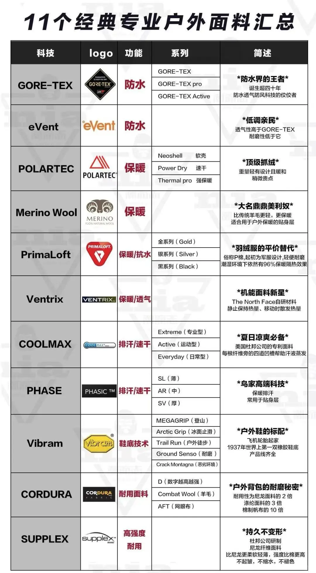 户外装备党速收藏！11种经典户外面料全解析