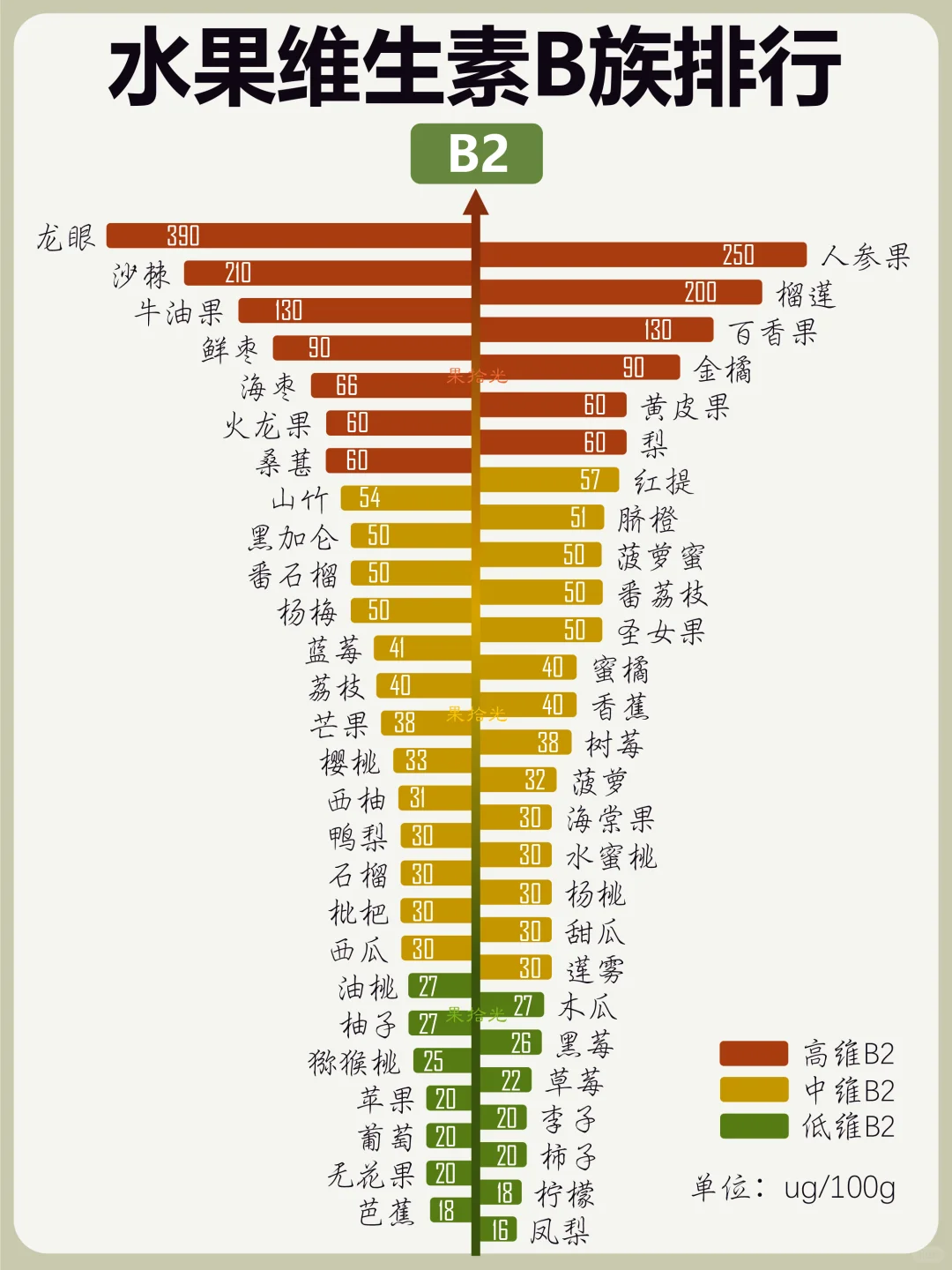 水果B族维生素排行榜